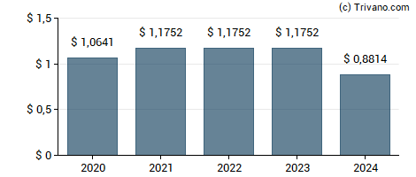 Dividend van Northern Trust Corp.