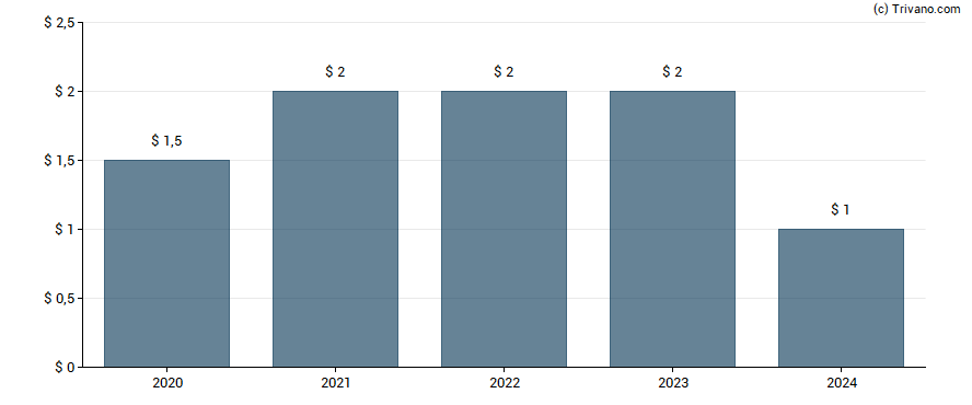 Dividend van New York Mortgage Trust Inc