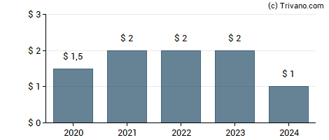 Dividend van New York Mortgage Trust Inc