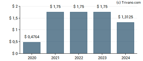 Dividend van OceanFirst Financial Corp.