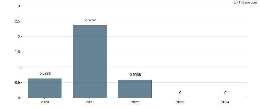 Dividend van Ontrak Inc