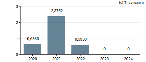 Dividend van Ontrak Inc