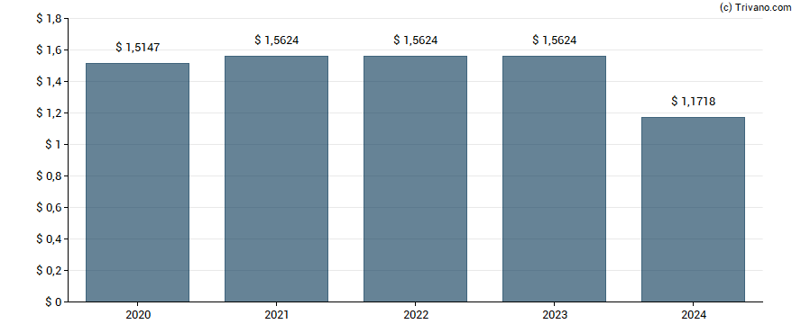 Dividend van Oxford Lane Capital Corp