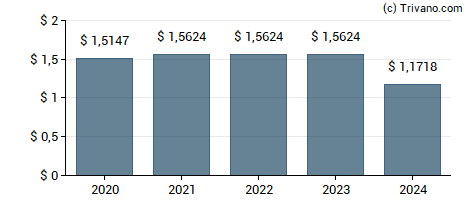 Dividend van Oxford Lane Capital Corp