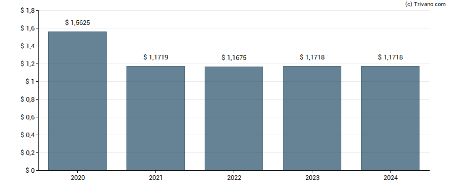 Dividend van Oxford Square Capital Corp.