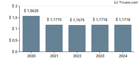 Dividend van Oxford Square Capital Corp.
