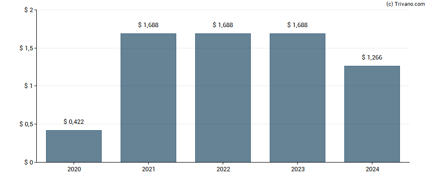 Dividend van Pinnacle Financial Partners Inc.