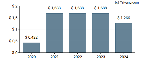Dividend van Pinnacle Financial Partners Inc.