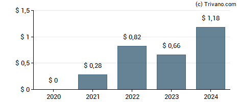 Dividend van 360 DigiTech Inc