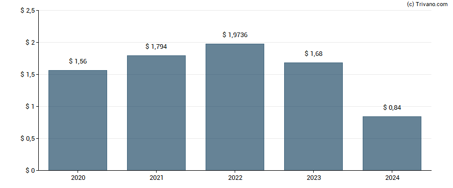 Dividend van Nuveen NASDAQ 100 Dynamic Overwrite Fund