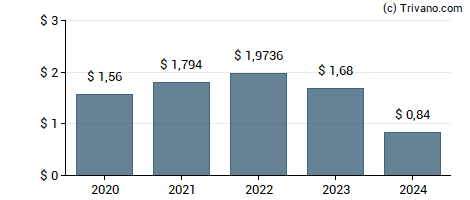 Dividend van Nuveen NASDAQ 100 Dynamic Overwrite Fund