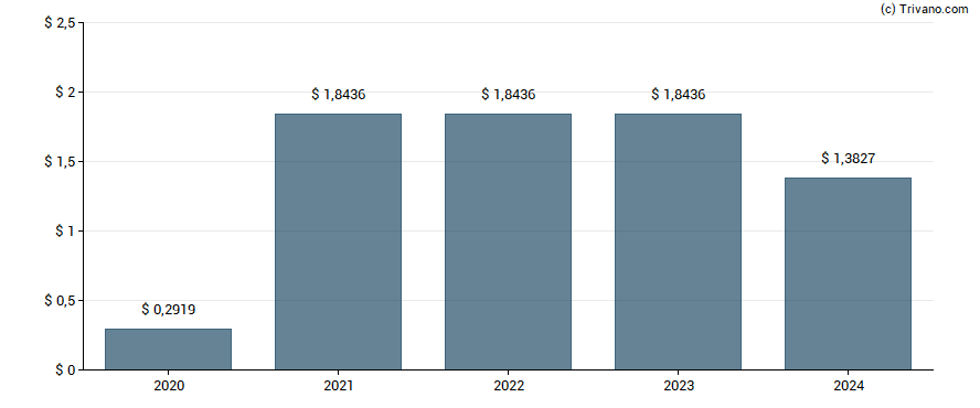 Dividend van B. Riley Financial Inc