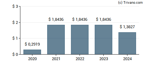 Dividend van B. Riley Financial Inc