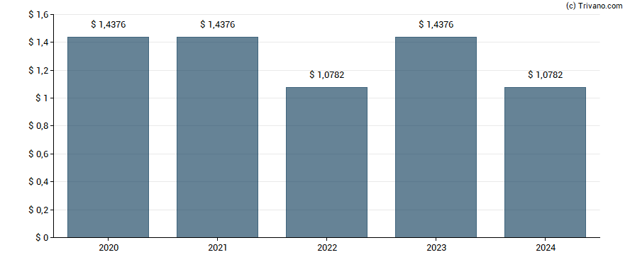 Dividend van Reinsurance Group Of America, Inc.