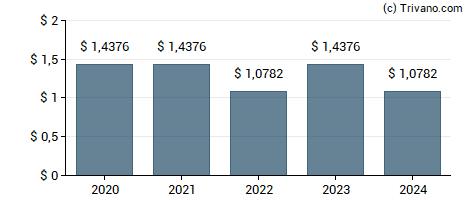 Dividend van Reinsurance Group Of America, Inc.