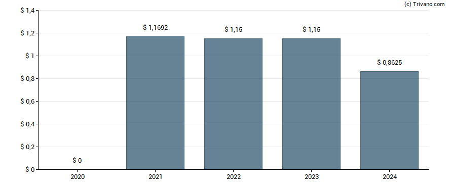 Dividend van Selective Insurance Group Inc.