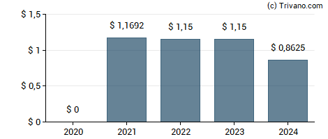 Dividend van Selective Insurance Group Inc.