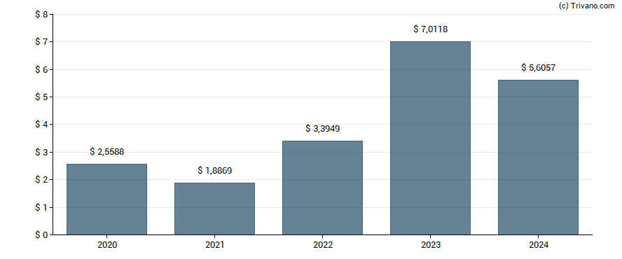 Dividend van SLM Corp.