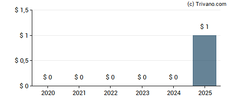 Dividend van Millicom International Cellular S.A.