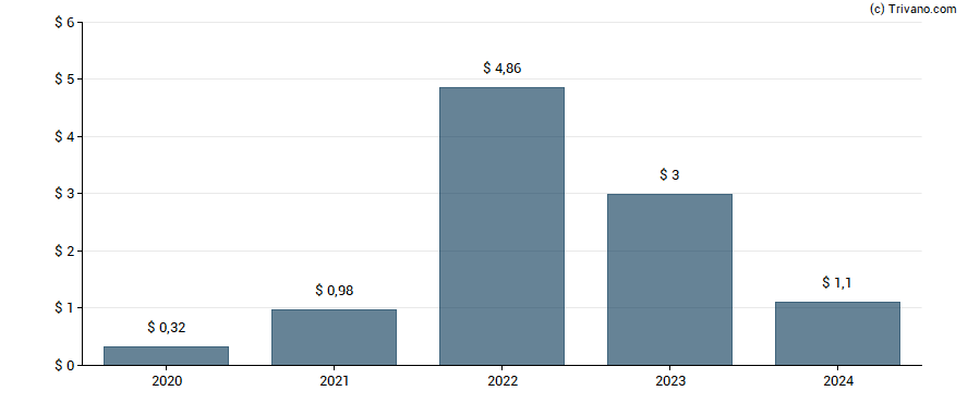 Dividend van Saga Communications, Inc.