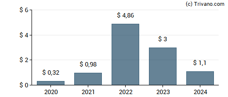 Dividend van Saga Communications, Inc.