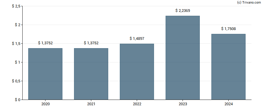 Dividend van Valley National Bancorp