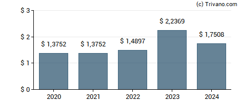 Dividend van Valley National Bancorp