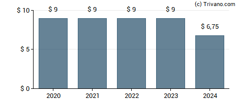 Dividend van Seaboard Corp.