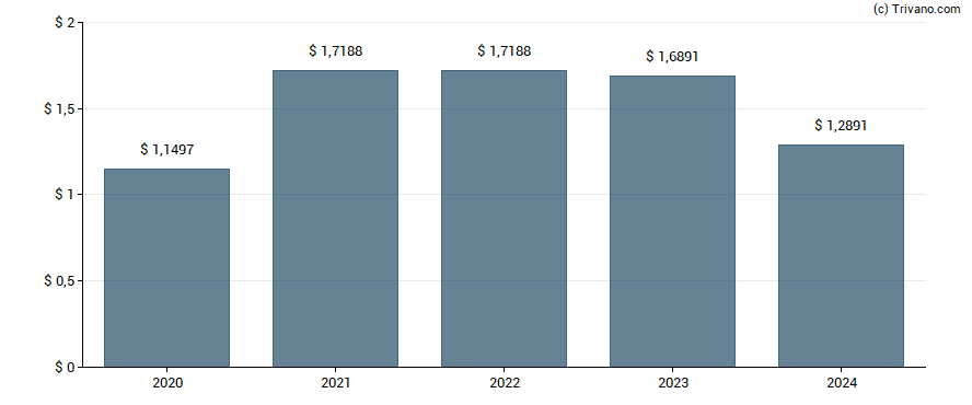 Dividend van Wintrust Financial Corp.