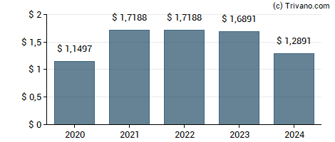 Dividend van Wintrust Financial Corp.