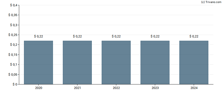 Dividend van Willamette Valley Vineyard Inc.