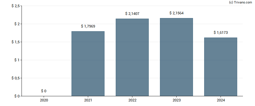 Dividend van XOMA Corp