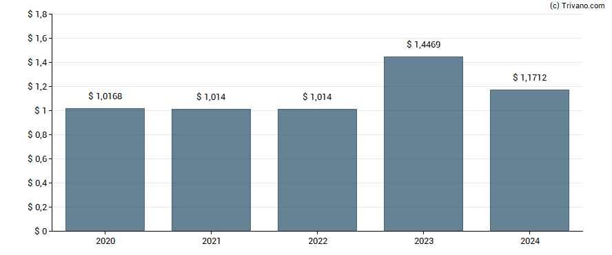 Dividend van Zions Bancorporation N.A