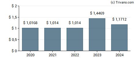 Dividend van Zions Bancorporation N.A