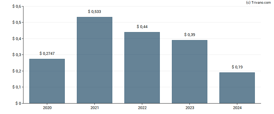 Dividend van Aberdeen Emerging Markets Equity Income Fund Inc