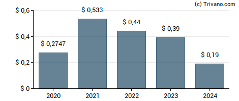 Dividend van Aberdeen Emerging Markets Equity Income Fund Inc