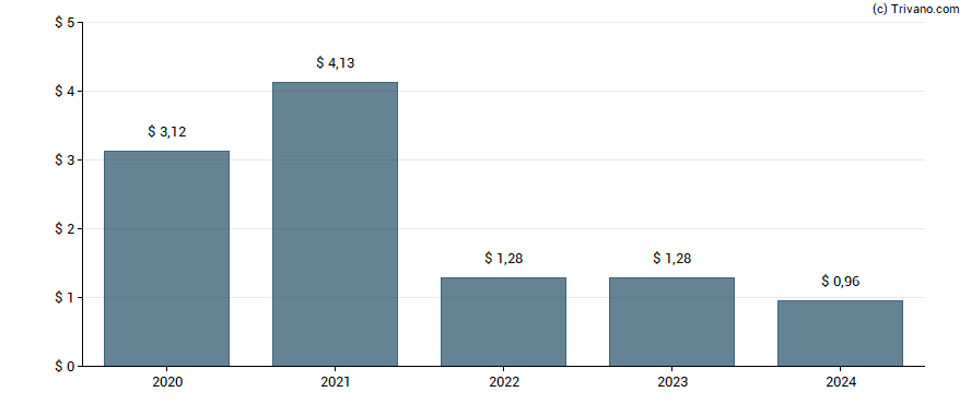 Dividend van Bancroft Fund Ltd