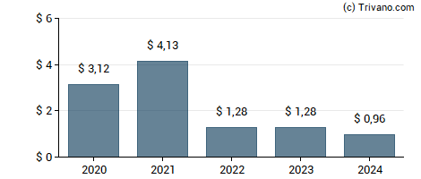 Dividend van Bancroft Fund Ltd