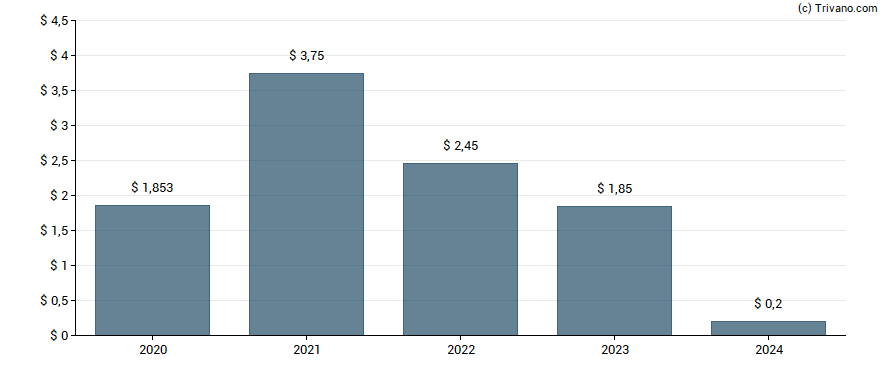 Dividend van Central Securities