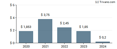 Dividend van Central Securities