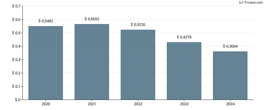 Dividend van Eaton Vance California Municipal Income Trust