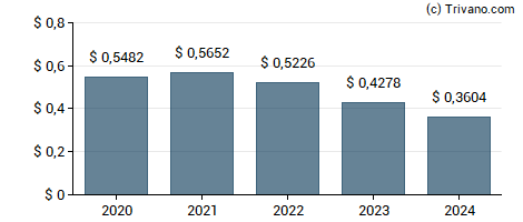 Dividend van Eaton Vance California Municipal Income Trust