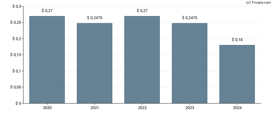 Dividend van Credit Suisse Asset Management Income Fund Inc.