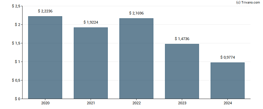 Dividend van Cornerstone Strategic Value Fund