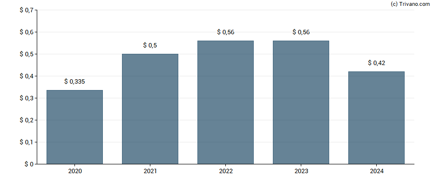 Dividend van Caledonia Mining Corporation Plc