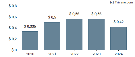 Dividend van Caledonia Mining Corporation Plc