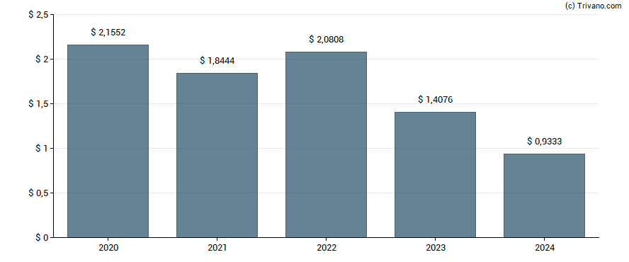 Dividend van Cornerstone Total Return Fund