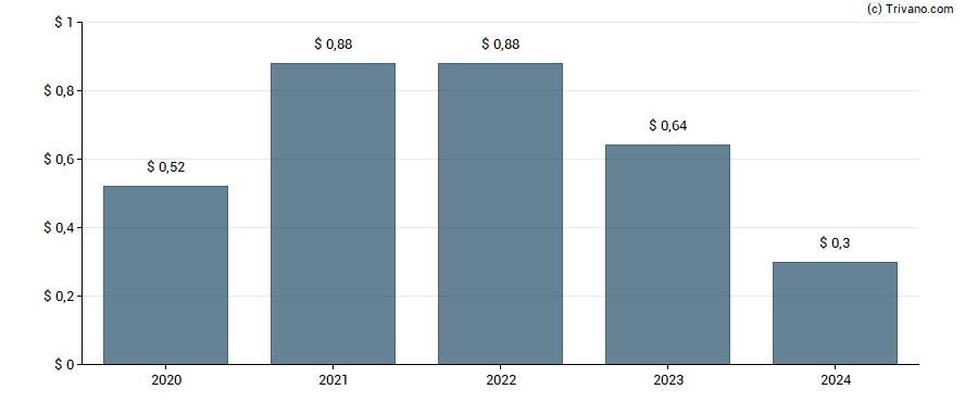 Dividend van Chicago Rivet & Machine Co.