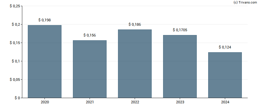 Dividend van Credit Suisse High Yield Bond Fund