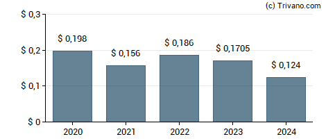 Dividend van Credit Suisse High Yield Bond Fund